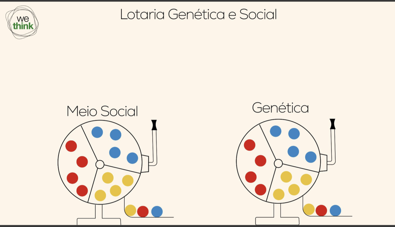 Lotaria Genética e Social